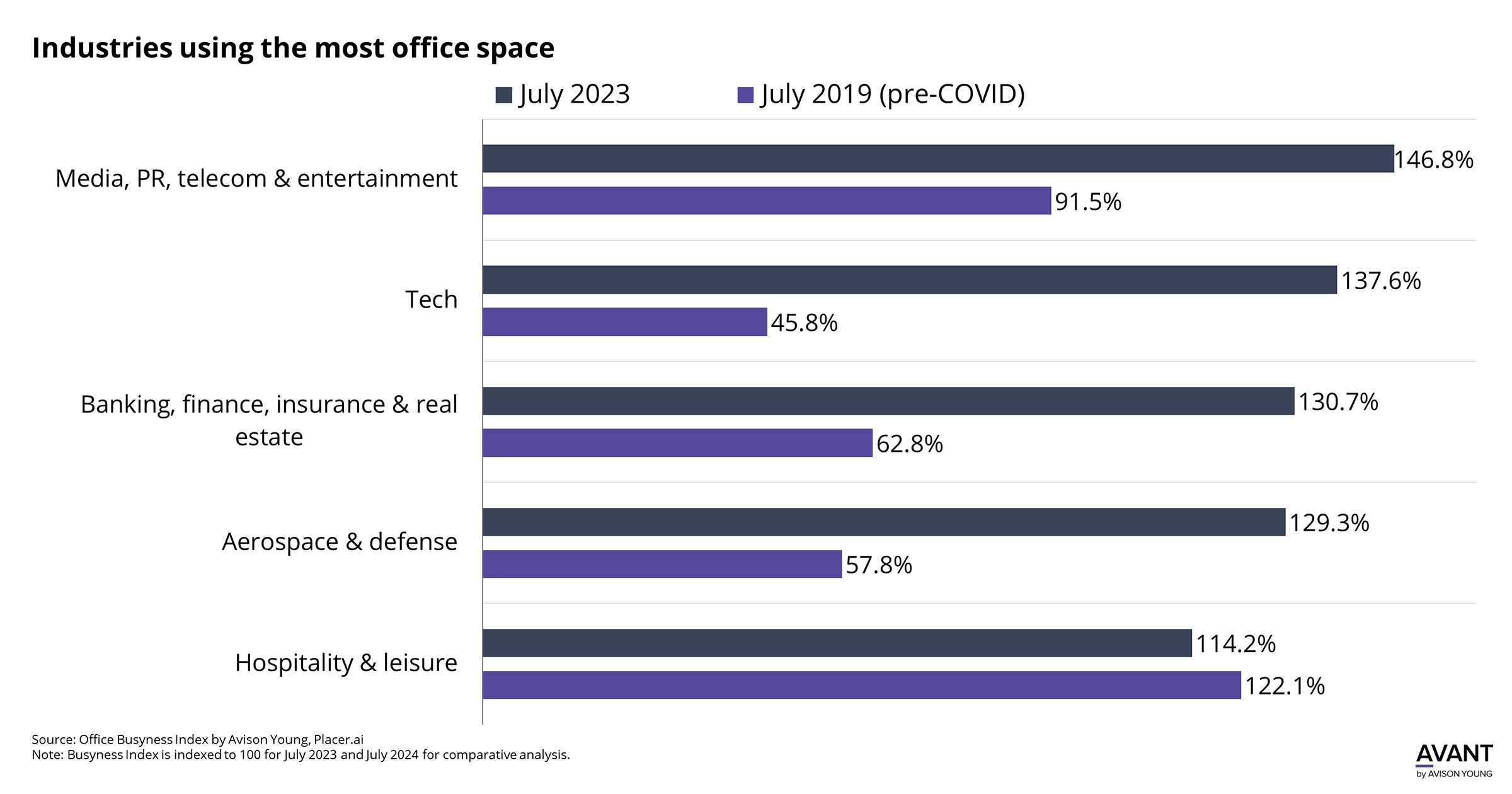 Industries using the most office space in Houston pre-COVID vs post-COVID